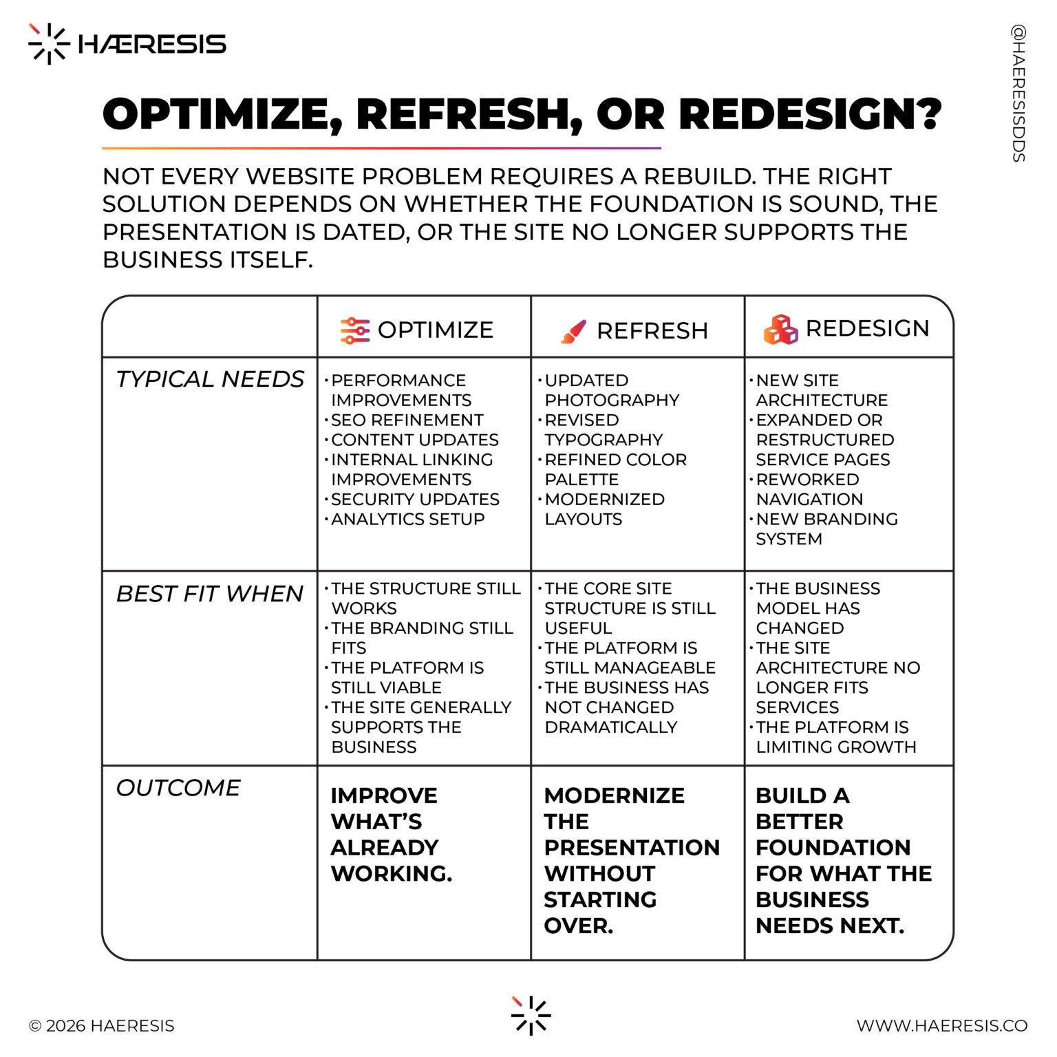 Comparison graphic explaining when a business website may need optimization, a visual refresh, or a full redesign based on technical, visual, and structural needs.
