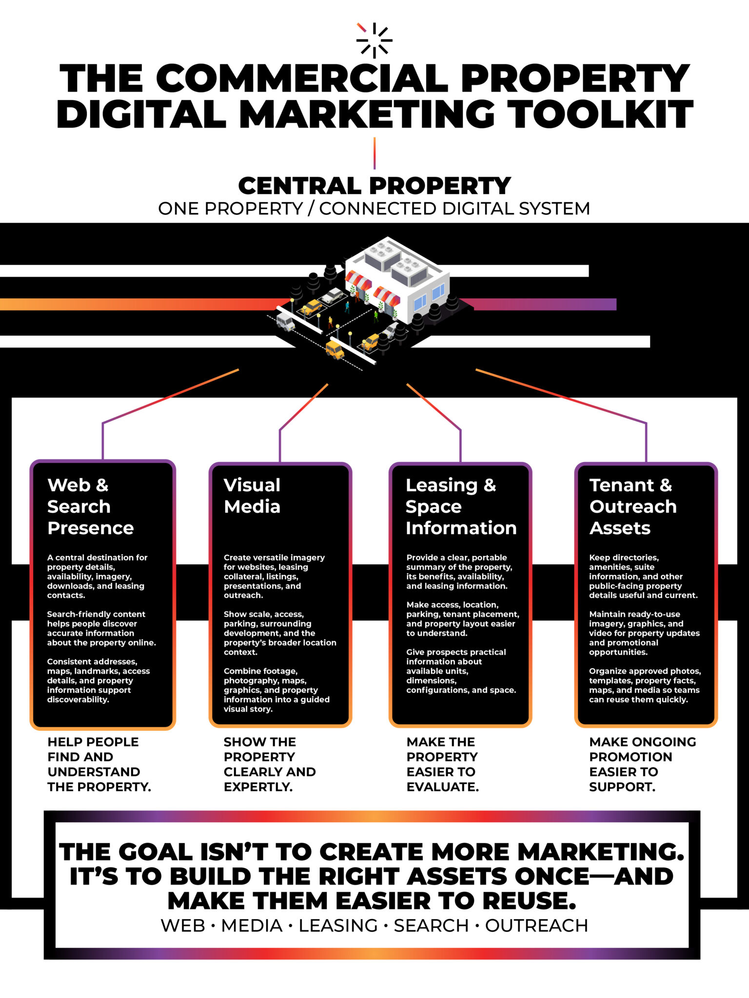 Infographic organizing a commercial property digital marketing toolkit into web and search presence, visual media, leasing and space information, and tenant and outreach assets. | Haeresis