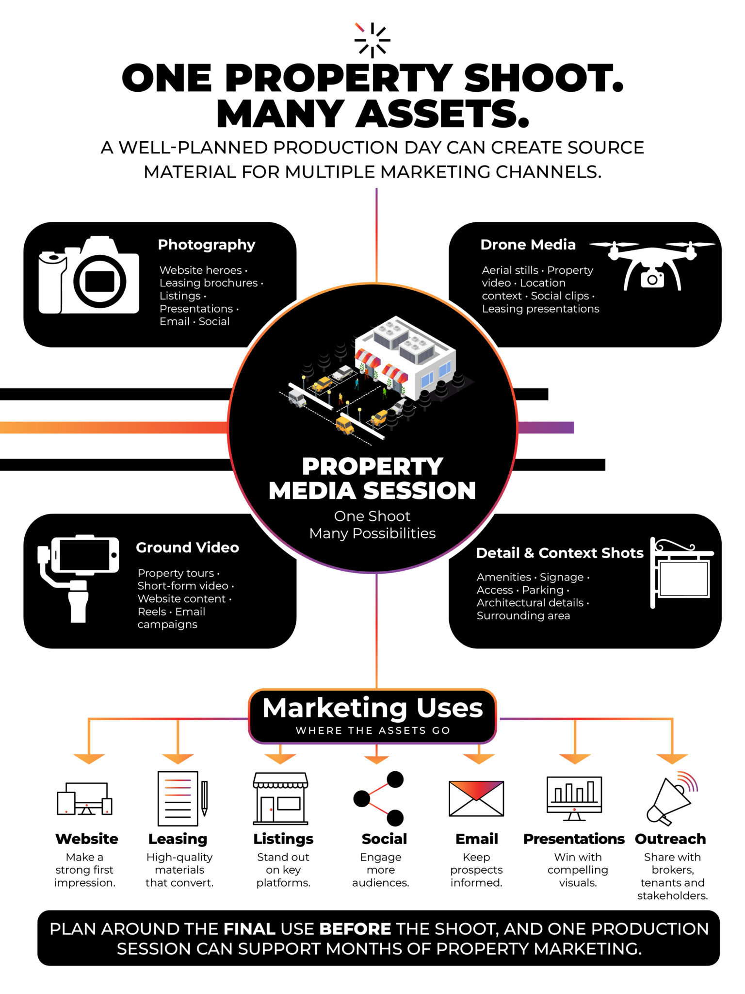 Infographic showing how one commercial property media session can produce photography, drone media, ground video, and detail shots for websites, leasing materials, listings, social media, email, presentations, and outreach. | Haeresis