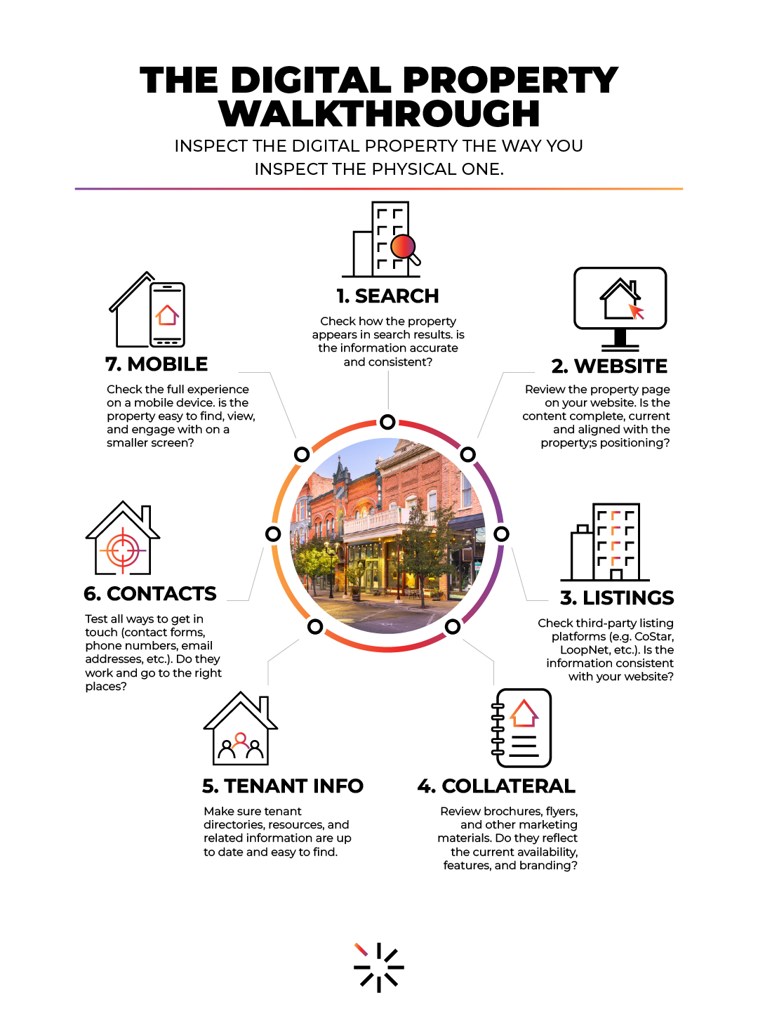 Infographic outlining a seven-step digital property walkthrough covering search, website content, commercial listings, leasing materials, tenant information, contact paths, and mobile usability. | Haeresis