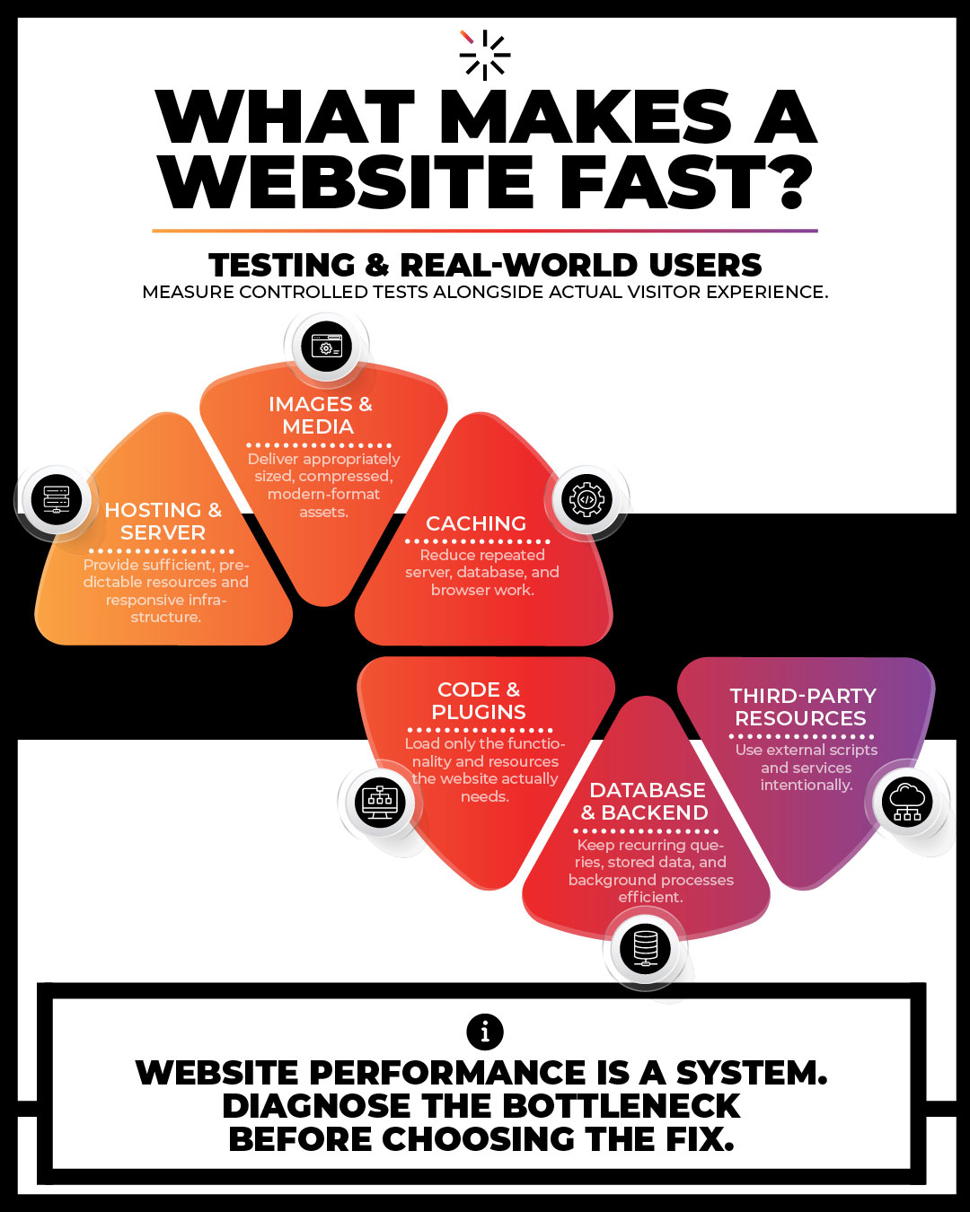 Infographic showing the major systems that influence website performance, including hosting, images, caching, code, plugins, databases, third-party resources, and real-world testing.